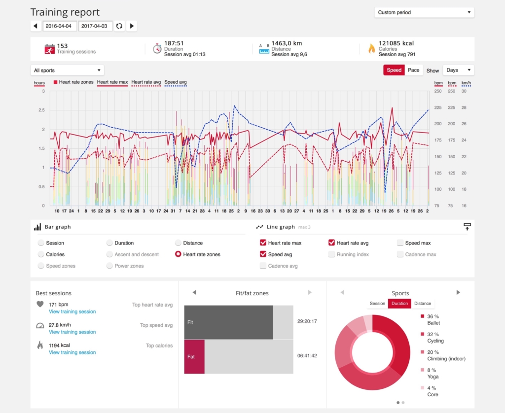 Polar Flow and H7 Heart Rate Sensor — One Year Daily Training Report