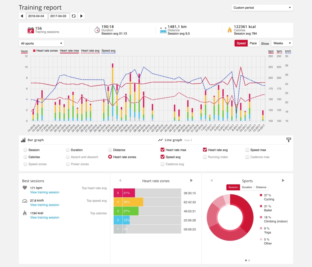 Polar Flow and H7 Heart Rate Sensor — One Year Weekly Training Report
